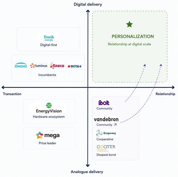 Positioning map of the Belgian energy retail market. Horizontal axis runs from transaction to relationship, vertical axis from analogue to digital delivery. Incumbents cluster in the transactional-digital quadrant, community and cooperative suppliers in the relationship-analogue quadrant, and the relationship-at-digital-scale quadrant is empty.